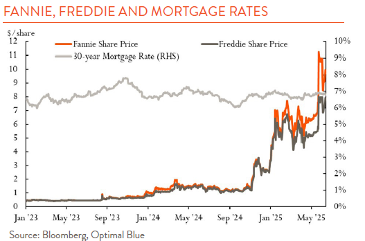 Line graph showing frannie mae and freddie mac and mortgage rates