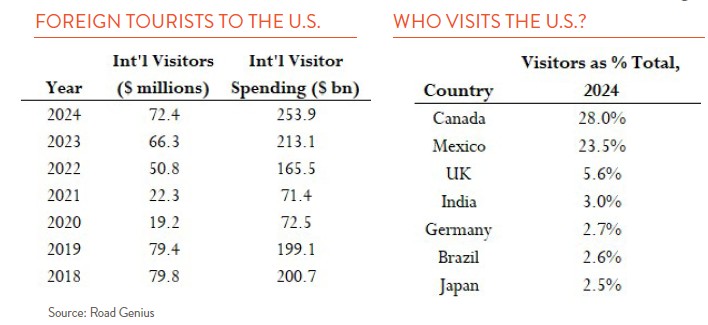 spreadsheet listing the number of foreign tourist and what they spend in the US
