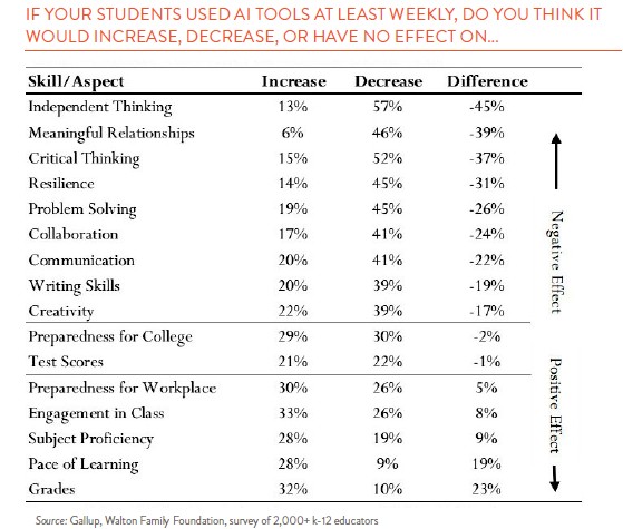 chart showing increase vs decrease benefits of students using AI tools in school