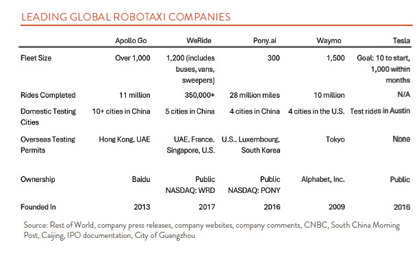 Chart describing some of the leading global robotaxis