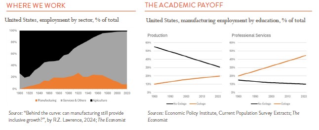 2 charts next to each other showing what sector most people work in and also manufacturing employment by education