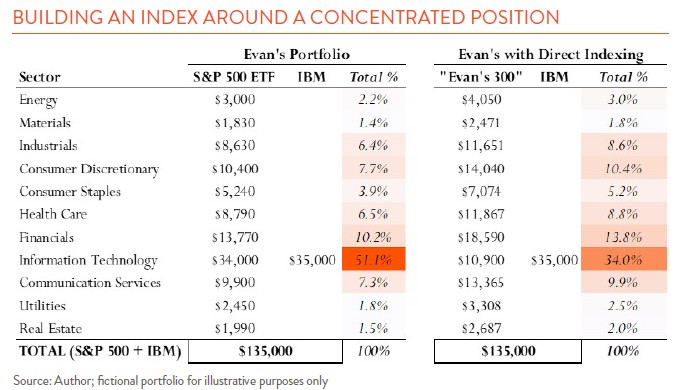 excel sheet showing sectors building an index around a concentrated position