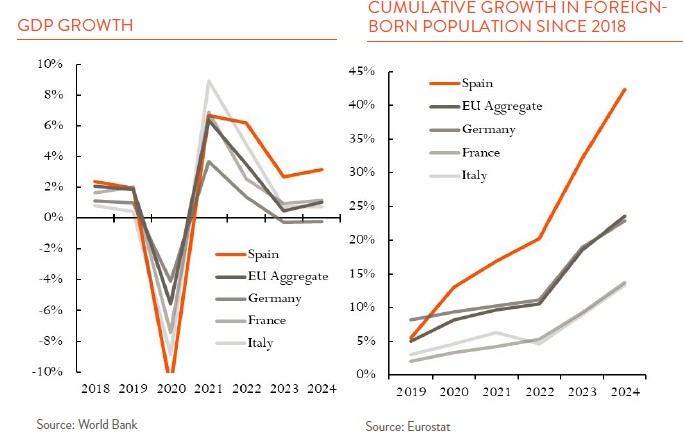 2 line charts combined showing GDP Growth of 5 countries and cumulative growth in the same 5 countries