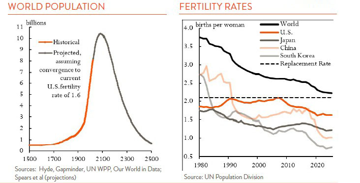 2 connected line charts showing world population and fertility rates