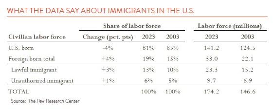 table showing data of us born vs foreign born share of labor force