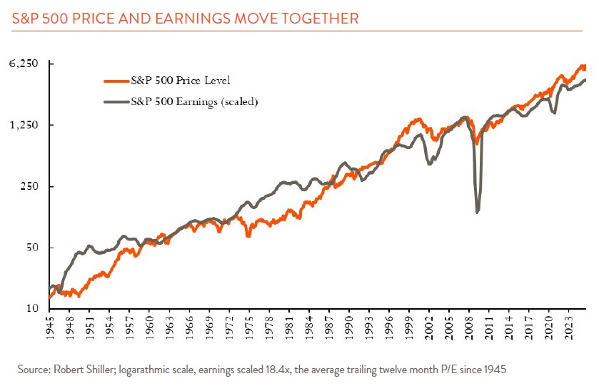 Line chart showing how s&p 500 price and earnings move together