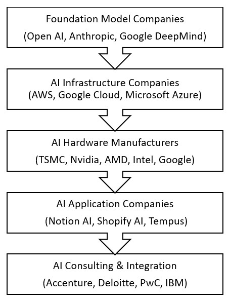flow chart showing the different kinds of AI companies