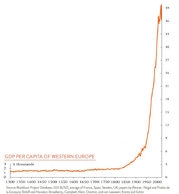 Line Chart Showing GDP per Capita of Western Europe