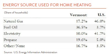 chart showing energy sources used for home heating 