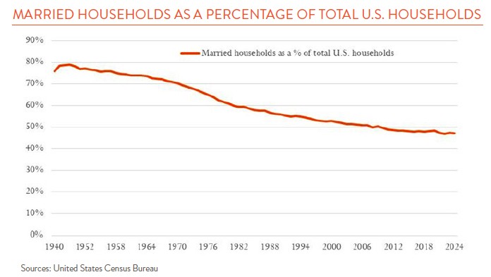 line graph showing the decline of married households in the US