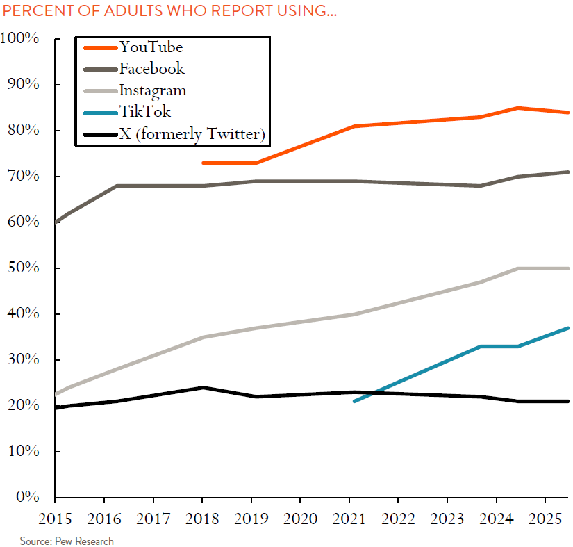 tech platform usage over time