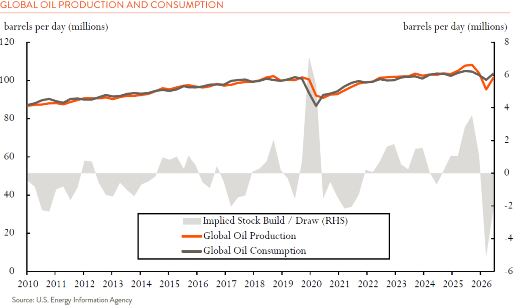 EIA data on global oil production and consumption