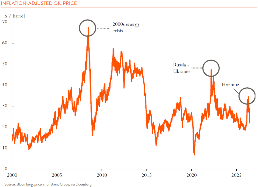 Bloomberg data on inflation adjusted oil price since 2000