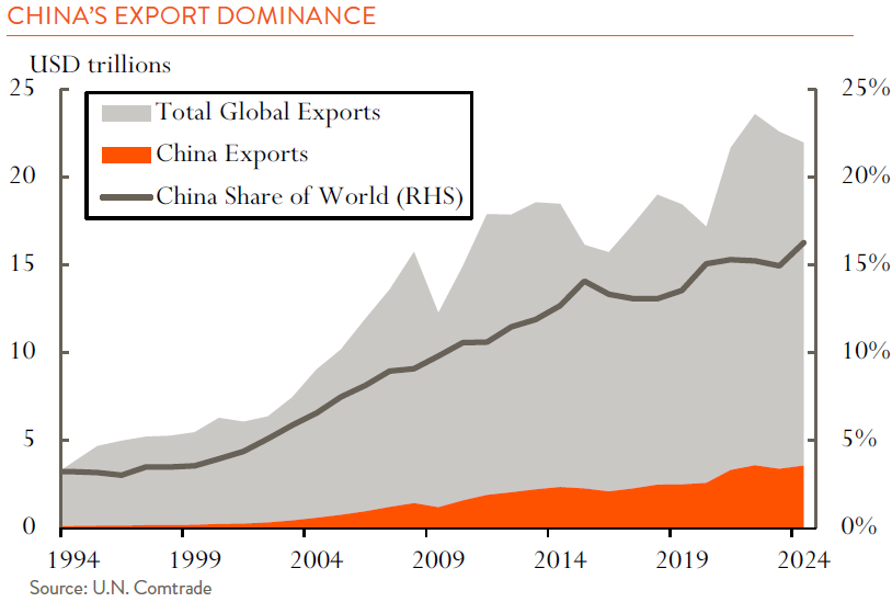 china's export dominance un comtrade