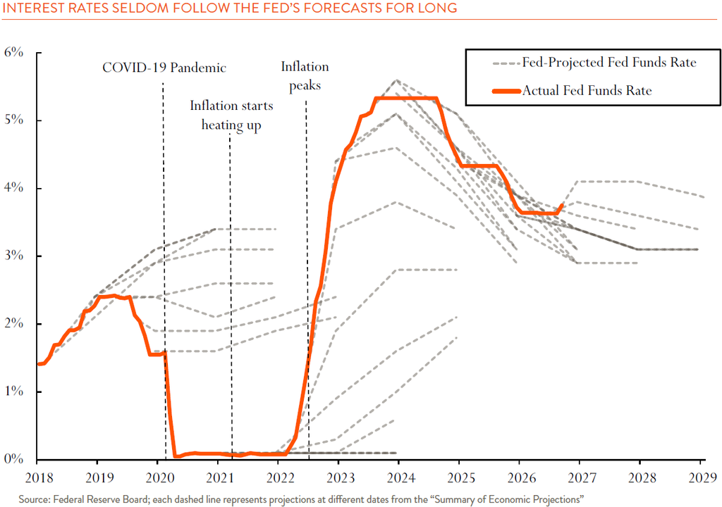 chart fed funds actual v projected