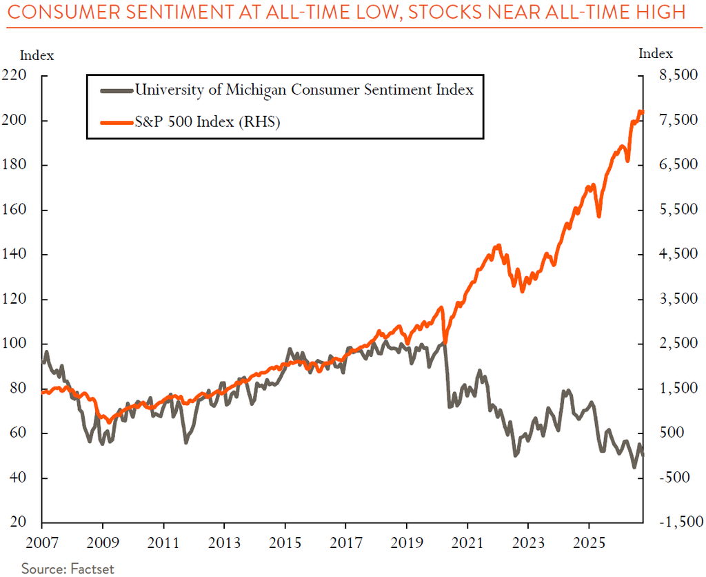 umich consumer sentiment and spx