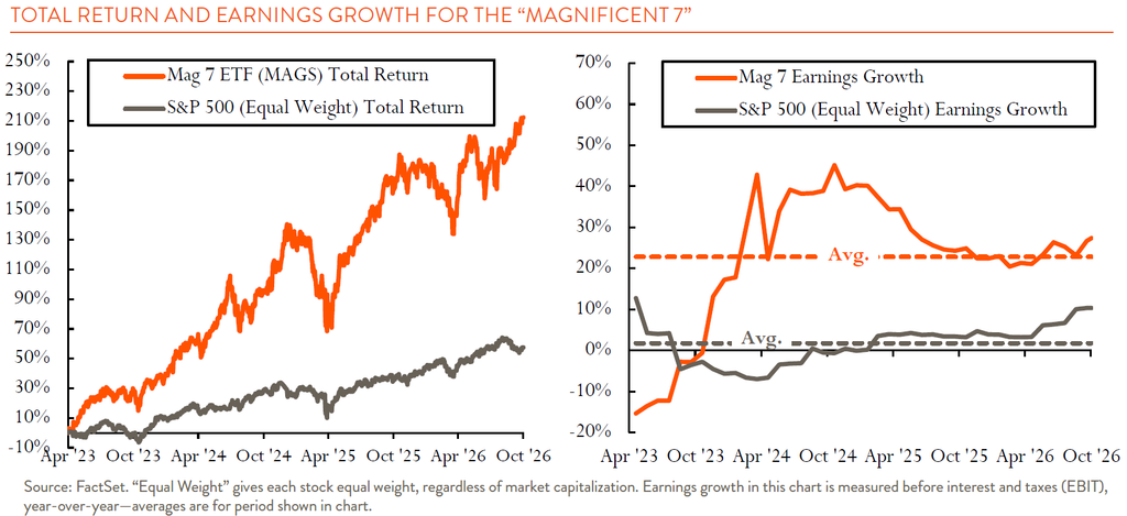 TR SPX (EW) and Mag7  + earnings growth